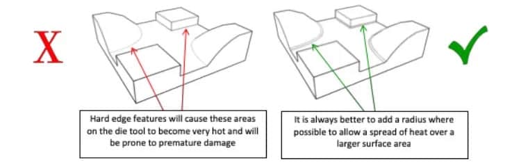 Design edges and features to prevent local die overheating